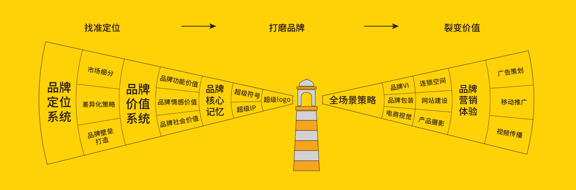 設計流程與理念