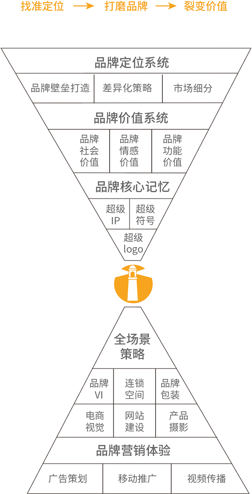 設計流程與理念